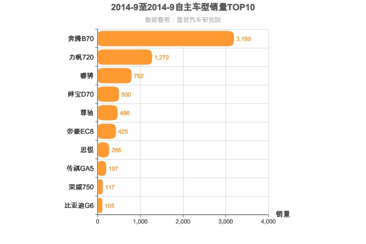 2014年9月自主B级轿车销量排行榜