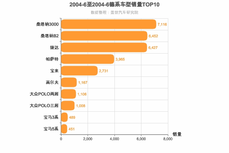 2004年6月德系轿车销量排行榜