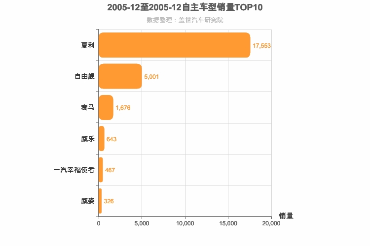 2005年12月自主A0级轿车销量排行榜