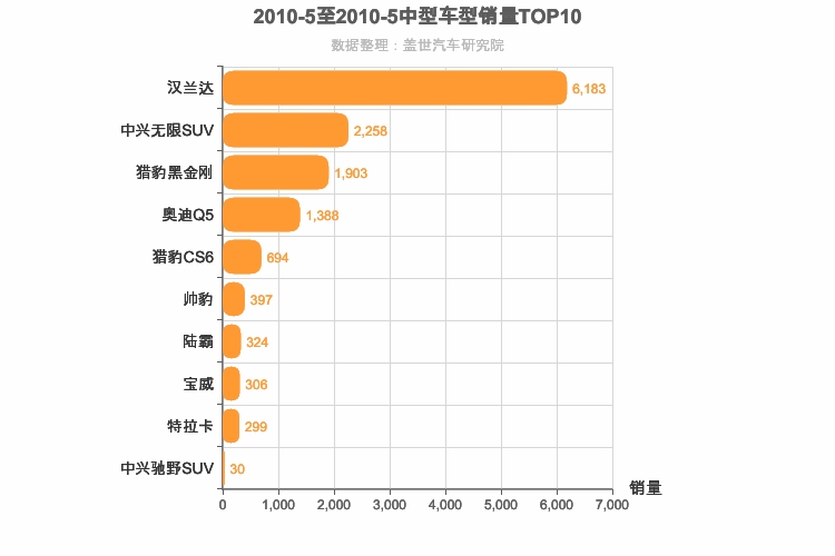 2010年5月中型SUV销量排行榜