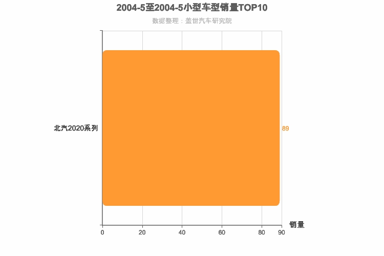 2004年5月小型SUV销量排行榜
