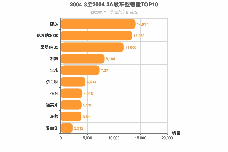 2004年3月A级轿车销量排行榜