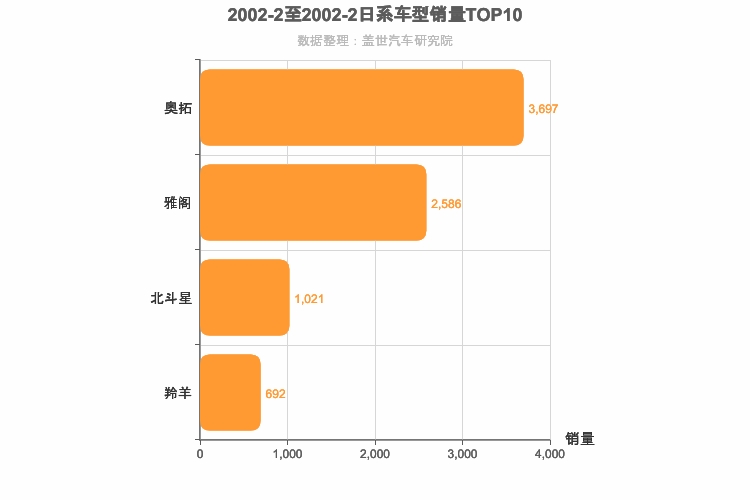 2002年2月日系轿车销量排行榜