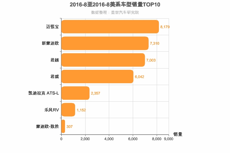2016年8月美系B级轿车销量排行榜