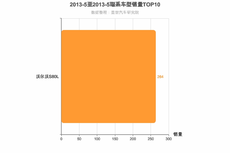 2013年5月瑞系车型销量排行榜