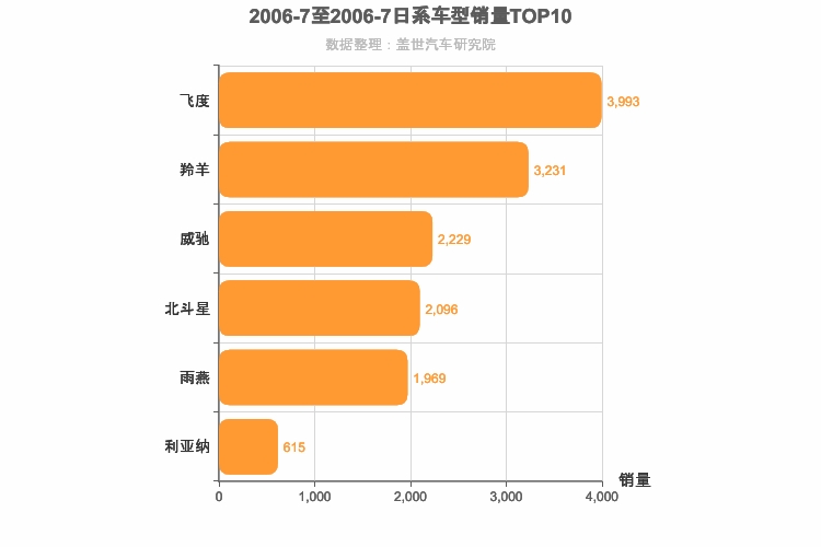 2006年7月日系A0级轿车销量排行榜