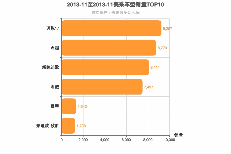 2013年11月美系B级轿车销量排行榜