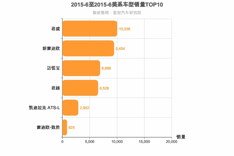 2015年6月美系B级轿车销量排行榜