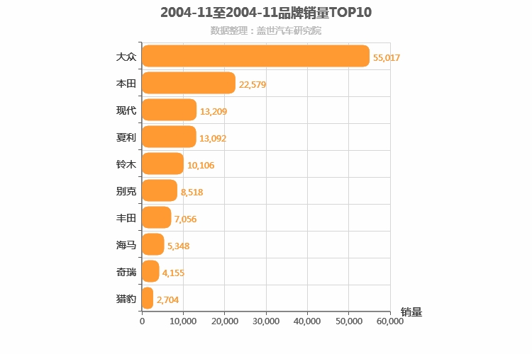 2004年11月所有汽车品牌销量排行榜