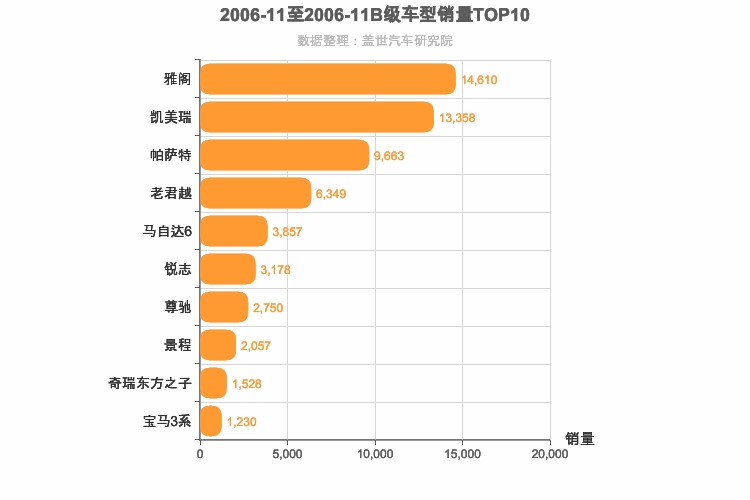 2006年11月B级轿车销量排行榜