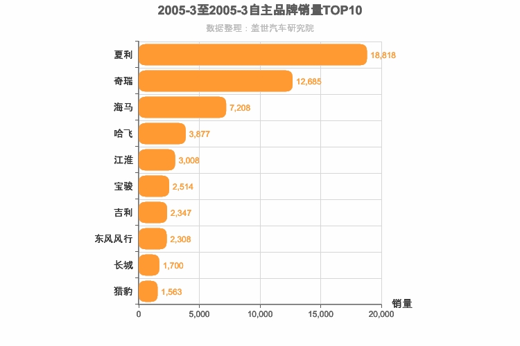 2005年3月自主汽车品牌销量排行榜