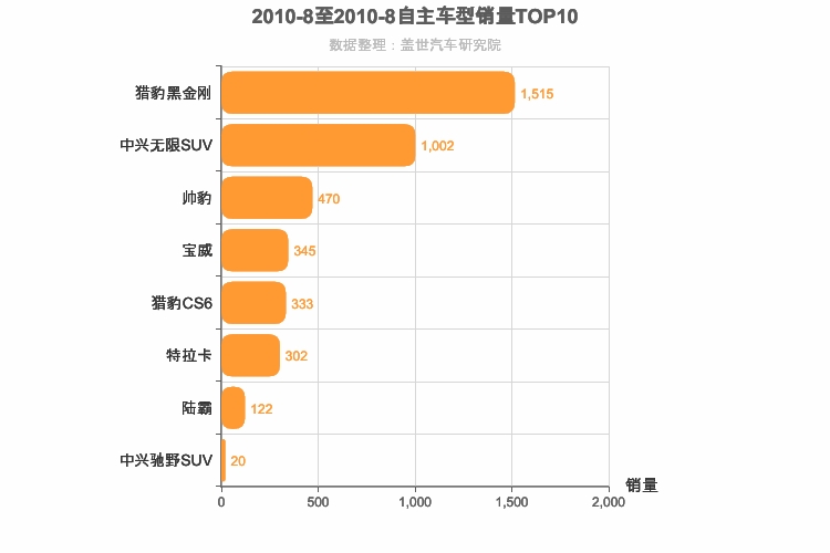 2010年8月自主中型SUV销量排行榜