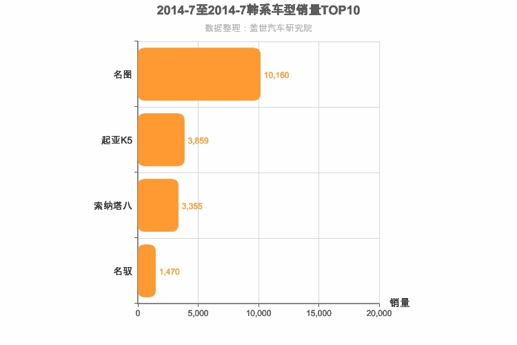 2014年7月韩系B级轿车销量排行榜