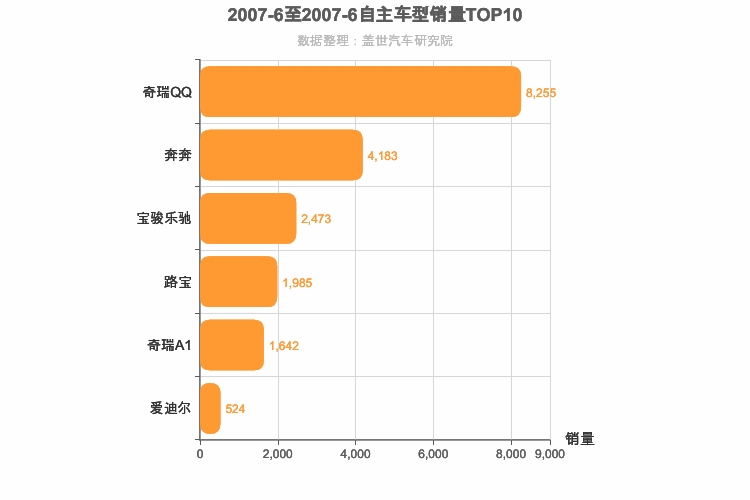 2007年6月自主A00级轿车销量排行榜