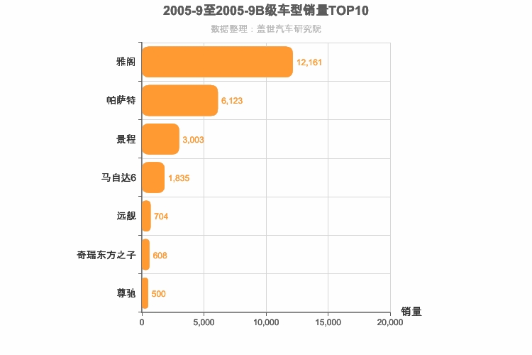 2005年9月B级轿车销量排行榜