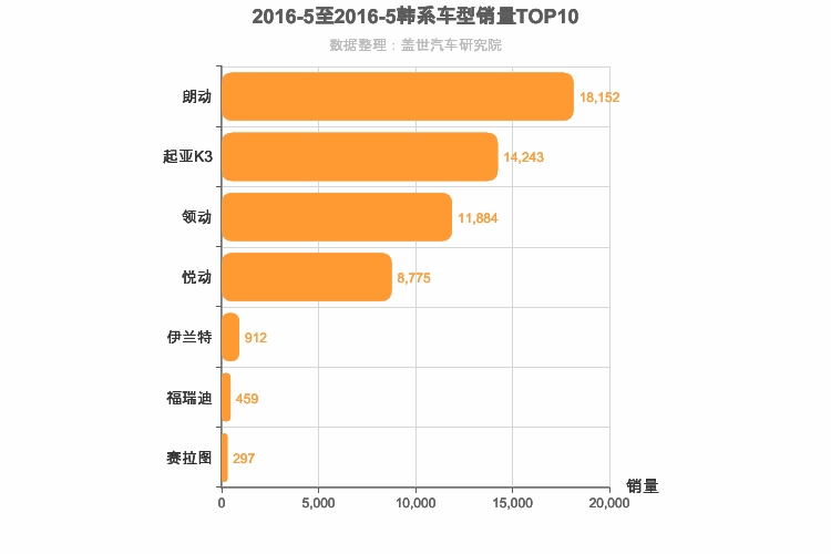 2016年5月韩系A级轿车销量排行榜