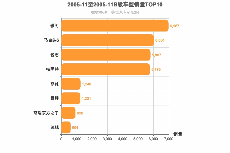 2005年11月B级轿车销量排行榜
