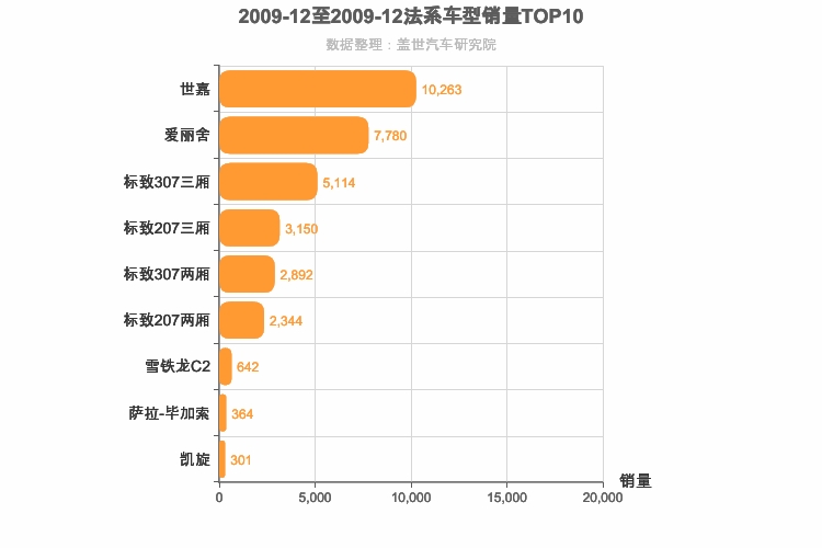 2009年12月法系车型销量排行榜