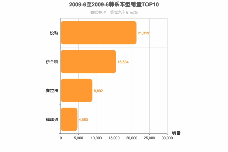 2009年6月韩系A级轿车销量排行榜