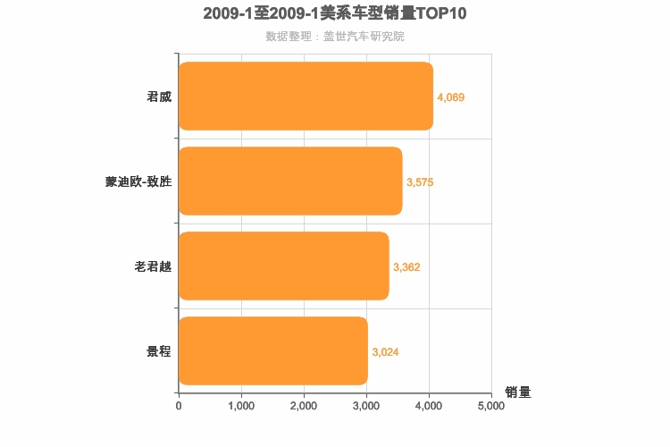 2009年1月美系B级轿车销量排行榜