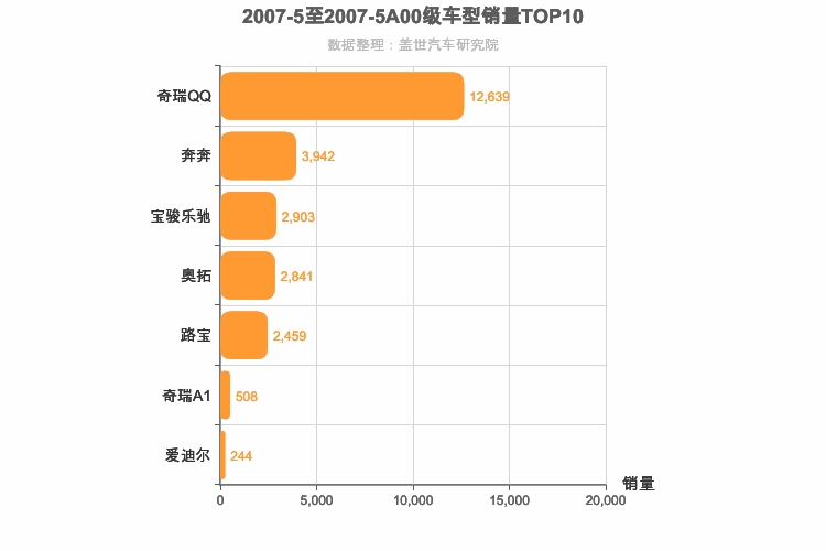 2007年5月A00级轿车销量排行榜