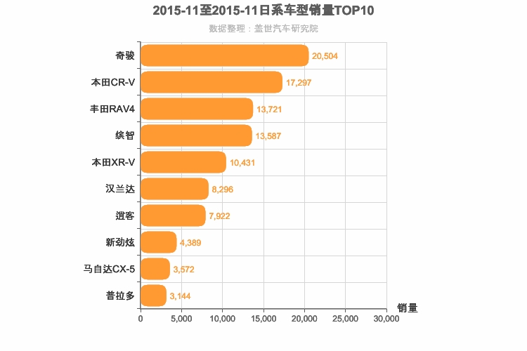 2015年11月日系SUV销量排行榜