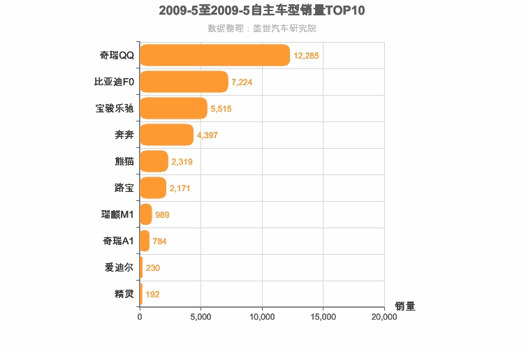 2009年5月自主A00级轿车销量排行榜