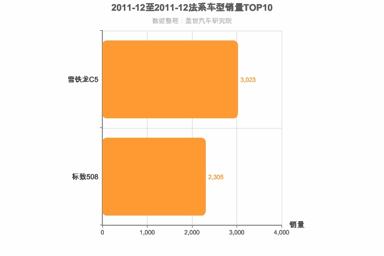 2011年12月法系B级轿车销量排行榜