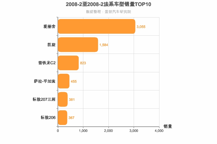 2008年2月法系车型销量排行榜