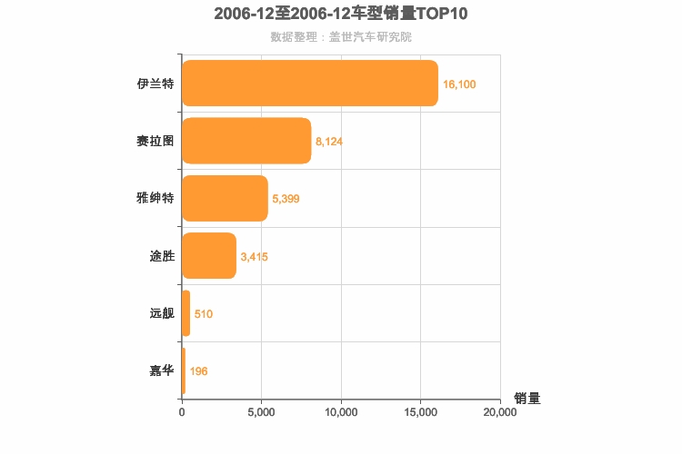 2006年12月韩系车型销量排行榜