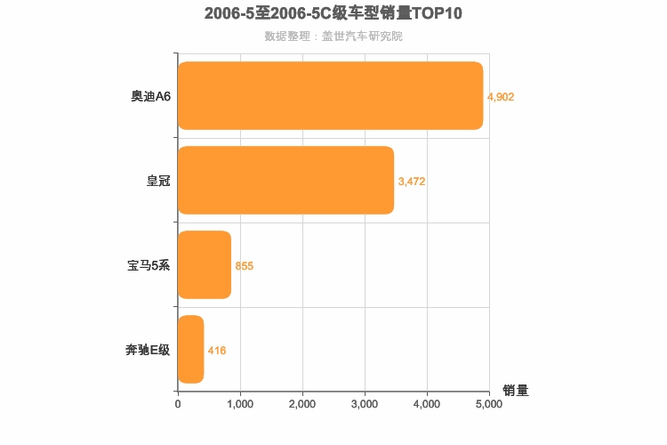 2006年5月C级轿车销量排行榜