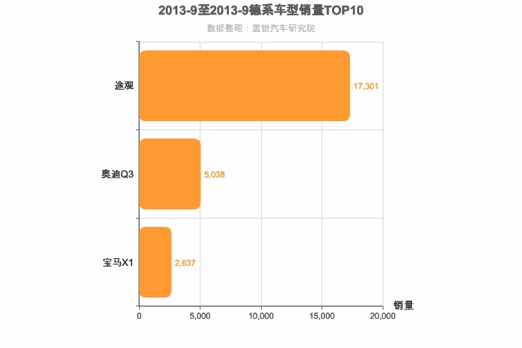2013年9月德系紧凑型SUV销量排行榜
