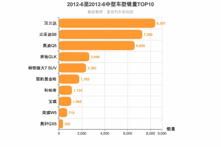 2012年6月中型SUV销量排行榜