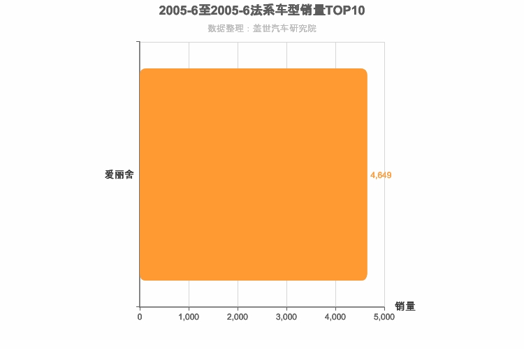 2005年6月法系A级轿车销量排行榜