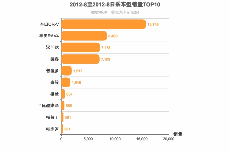 2012年8月日系SUV销量排行榜