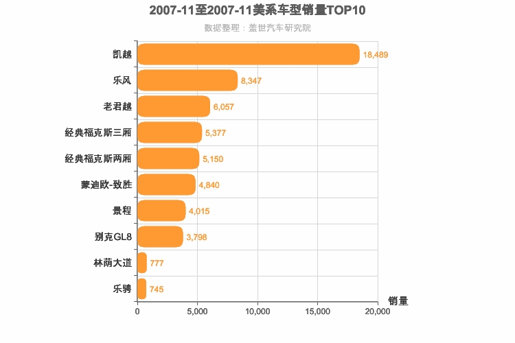 2007年11月美系车型销量排行榜