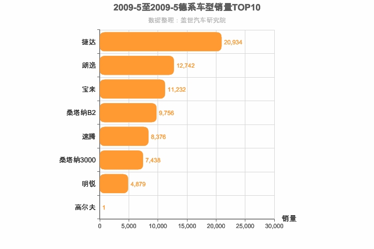 2009年5月德系A级轿车销量排行榜