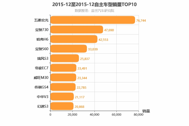 2015年12月自主车型销量排行榜