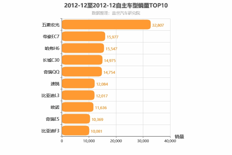 2012年12月自主车型销量排行榜