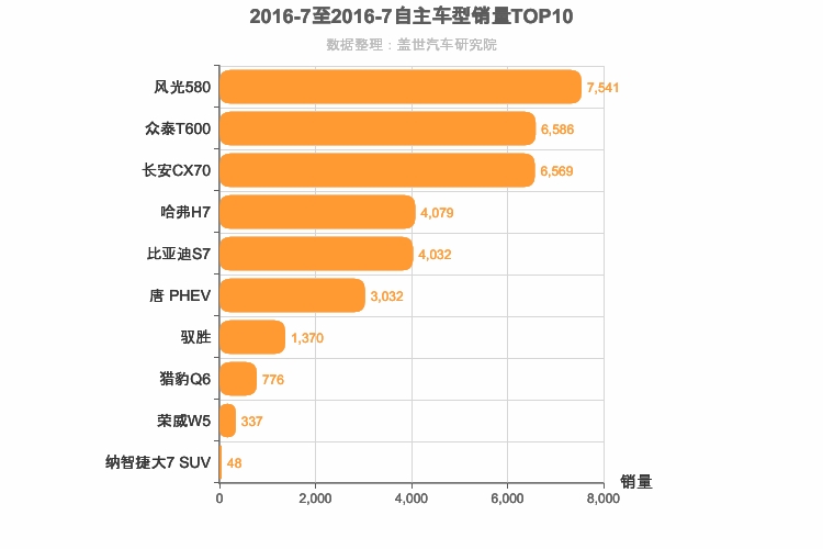 2016年7月自主中型SUV销量排行榜
