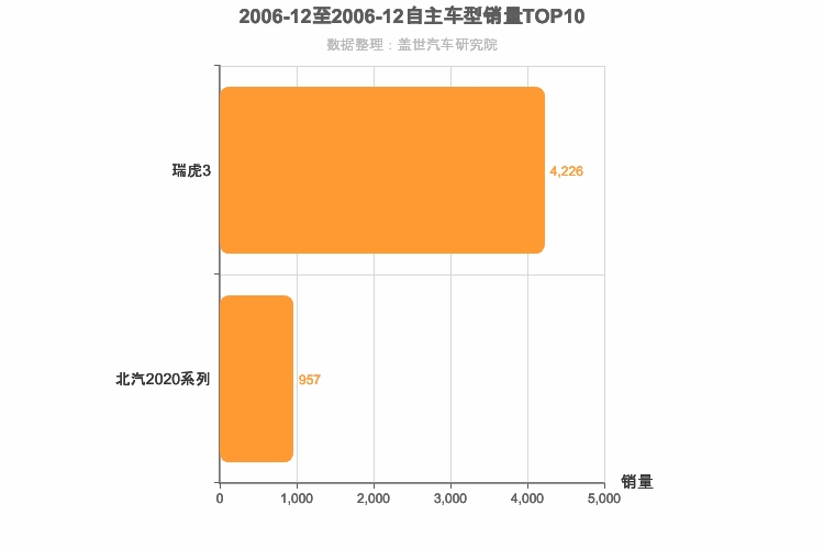 2006年12月自主小型SUV销量排行榜