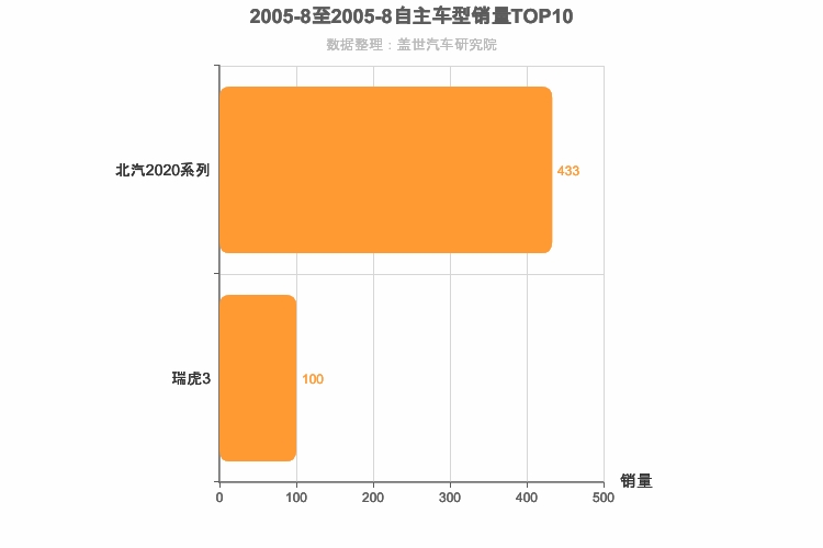 2005年8月自主小型SUV销量排行榜