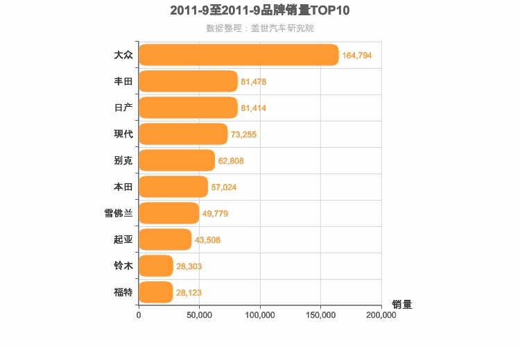 2011年9月合资汽车品牌销量排行榜