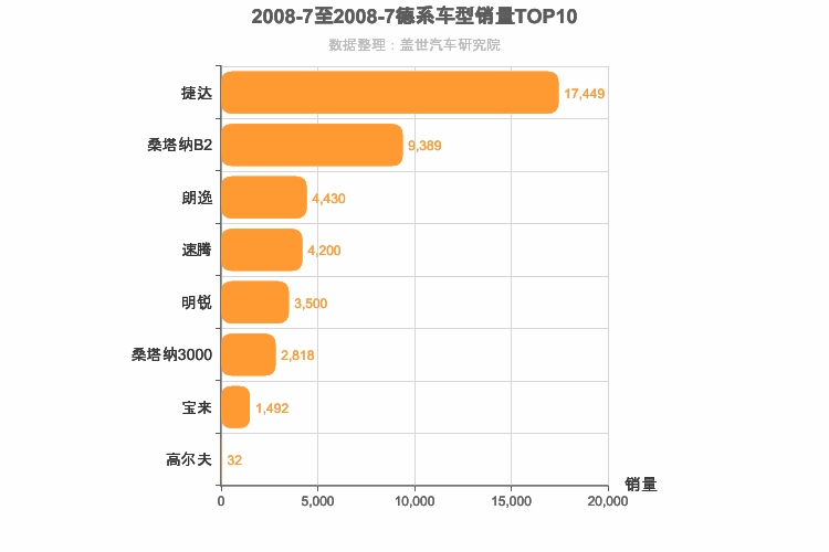 2008年7月德系A级轿车销量排行榜