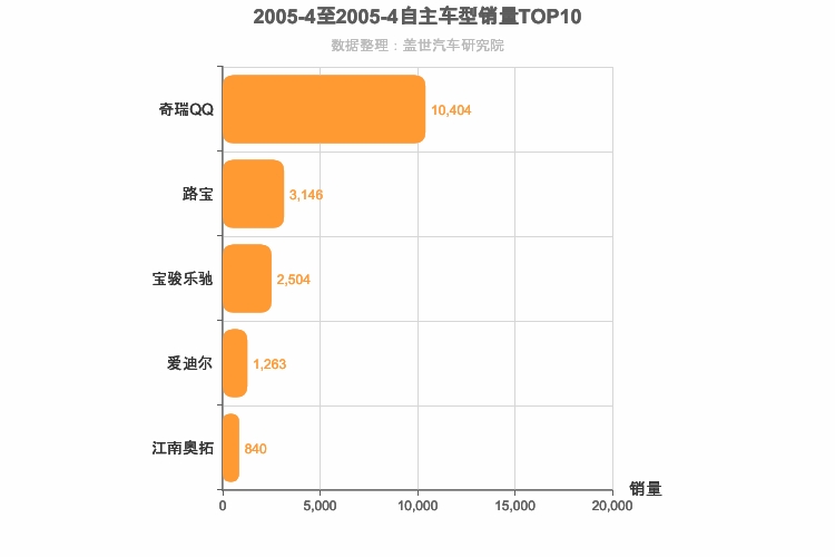 2005年4月自主A00级轿车销量排行榜