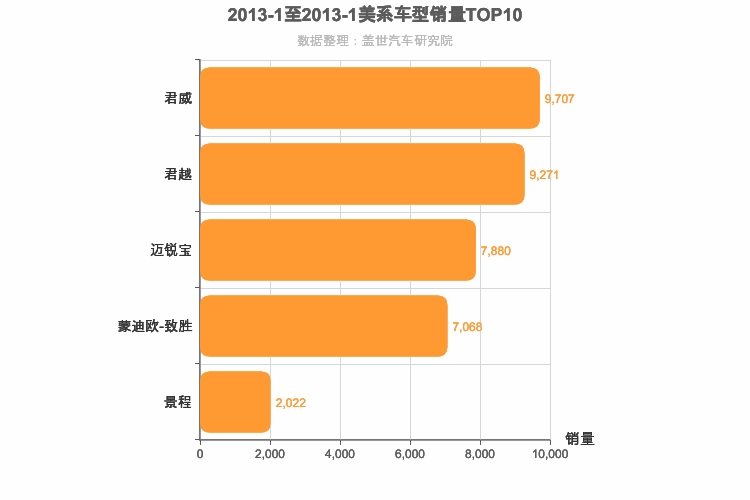 2013年1月美系B级轿车销量排行榜