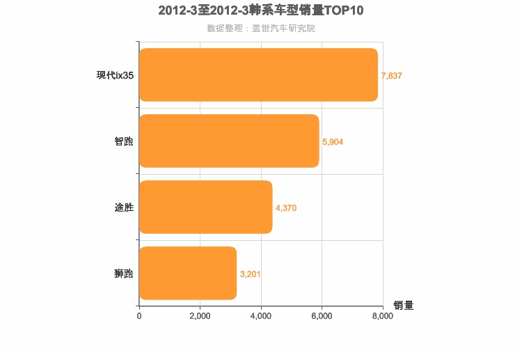 2012年3月韩系紧凑型SUV销量排行榜