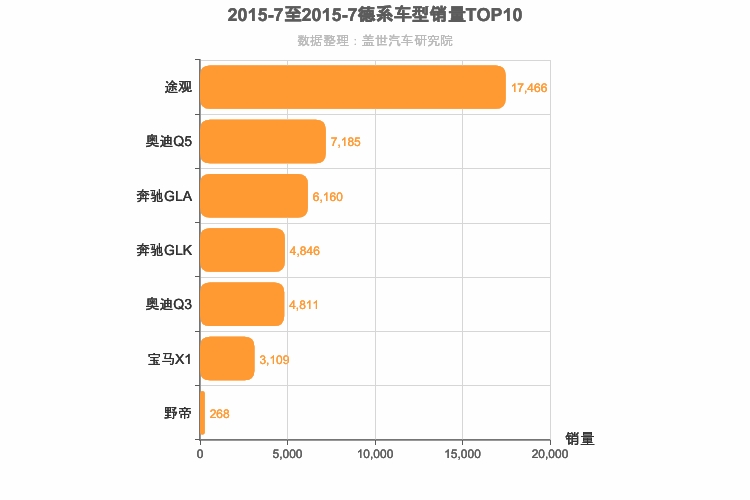 2015年7月德系SUV销量排行榜