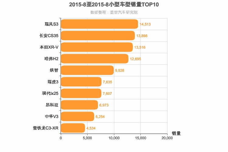 2015年8月小型SUV销量排行榜