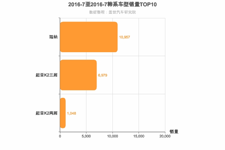 2016年7月韩系A0级轿车销量排行榜
